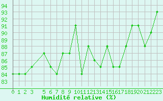 Courbe de l'humidit relative pour Gap-Sud (05)