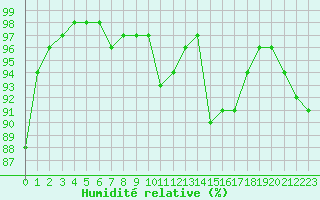 Courbe de l'humidit relative pour Landivisiau (29)