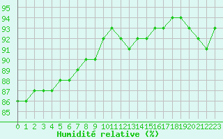 Courbe de l'humidit relative pour Paray-le-Monial - St-Yan (71)