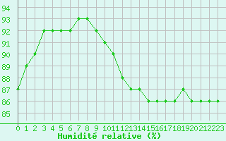 Courbe de l'humidit relative pour Liefrange (Lu)