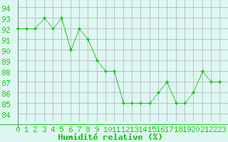 Courbe de l'humidit relative pour Trgueux (22)