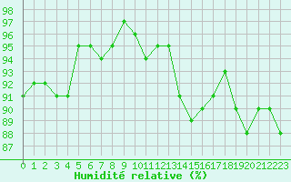 Courbe de l'humidit relative pour Gap-Sud (05)