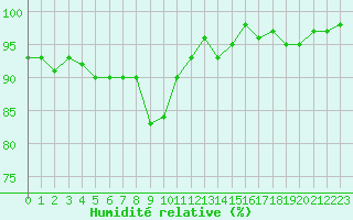 Courbe de l'humidit relative pour Grasque (13)