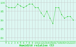 Courbe de l'humidit relative pour Neuville-de-Poitou (86)