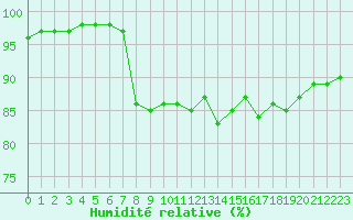 Courbe de l'humidit relative pour Boulogne (62)