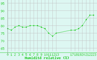 Courbe de l'humidit relative pour Bellengreville (14)