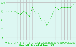 Courbe de l'humidit relative pour Sermange-Erzange (57)