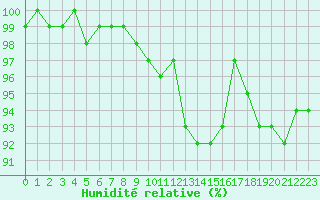 Courbe de l'humidit relative pour Tour-en-Sologne (41)