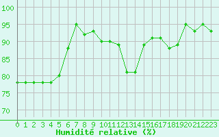 Courbe de l'humidit relative pour Sorcy-Bauthmont (08)