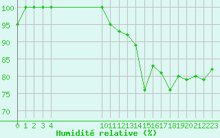 Courbe de l'humidit relative pour Auch (32)