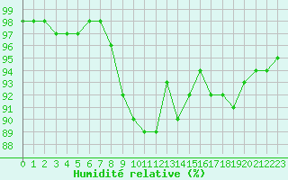 Courbe de l'humidit relative pour Trappes (78)
