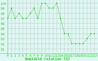 Courbe de l'humidit relative pour Connerr (72)