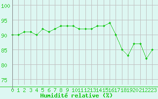 Courbe de l'humidit relative pour Christnach (Lu)