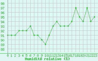 Courbe de l'humidit relative pour Cerisiers (89)