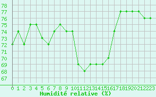 Courbe de l'humidit relative pour San Casciano di Cascina (It)
