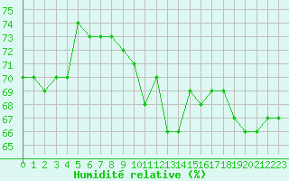 Courbe de l'humidit relative pour Cap Cpet (83)