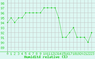 Courbe de l'humidit relative pour Pontoise - Cormeilles (95)