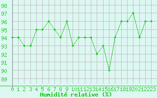 Courbe de l'humidit relative pour Grardmer (88)