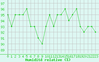 Courbe de l'humidit relative pour Saint-Igneuc (22)
