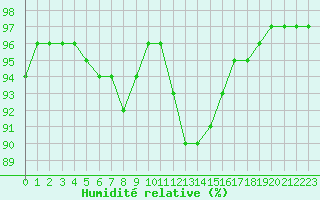 Courbe de l'humidit relative pour Saint-Mdard-d'Aunis (17)