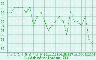 Courbe de l'humidit relative pour Aurillac (15)
