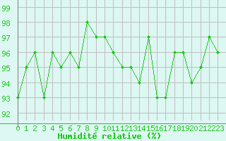 Courbe de l'humidit relative pour Renwez (08)