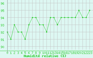 Courbe de l'humidit relative pour Liefrange (Lu)