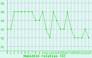 Courbe de l'humidit relative pour Treize-Vents (85)