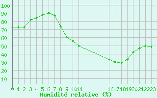 Courbe de l'humidit relative pour Sermange-Erzange (57)