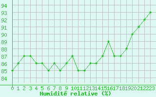 Courbe de l'humidit relative pour Ontinyent (Esp)