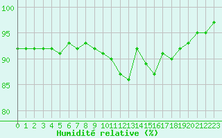 Courbe de l'humidit relative pour Aigrefeuille d'Aunis (17)