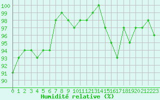 Courbe de l'humidit relative pour Sermange-Erzange (57)