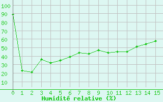 Courbe de l'humidit relative pour Col des Rochilles - Nivose (73)