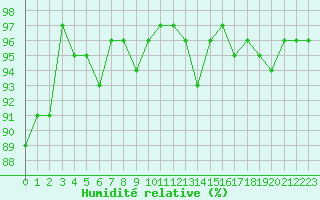 Courbe de l'humidit relative pour Challes-les-Eaux (73)