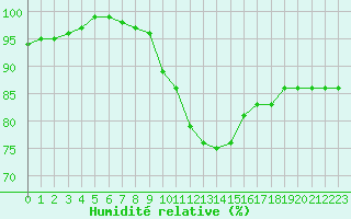 Courbe de l'humidit relative pour Ble / Mulhouse (68)