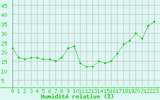 Courbe de l'humidit relative pour Les crins - Nivose (38)