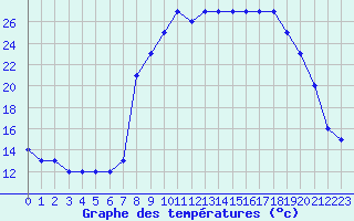 Courbe de tempratures pour Champtercier (04)