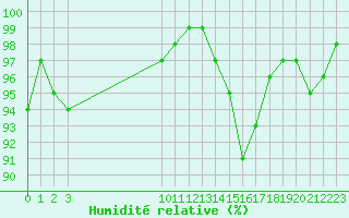 Courbe de l'humidit relative pour Bouligny (55)