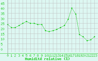 Courbe de l'humidit relative pour Parpaillon - Nivose (05)