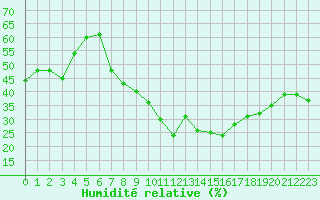 Courbe de l'humidit relative pour Chamonix-Mont-Blanc (74)