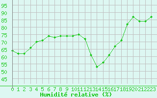 Courbe de l'humidit relative pour Lemberg (57)