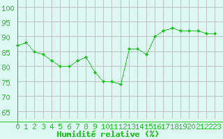 Courbe de l'humidit relative pour Saint-Maximin-la-Sainte-Baume (83)