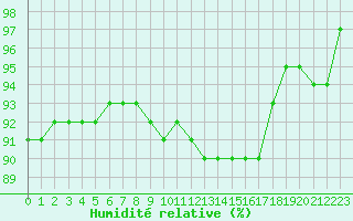 Courbe de l'humidit relative pour Sermange-Erzange (57)