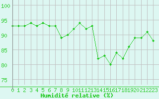 Courbe de l'humidit relative pour Mouilleron-le-Captif (85)