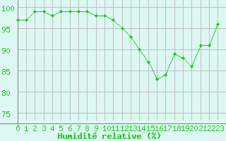 Courbe de l'humidit relative pour Le Luc - Cannet des Maures (83)