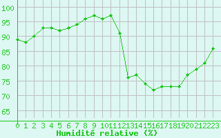 Courbe de l'humidit relative pour Lhospitalet (46)