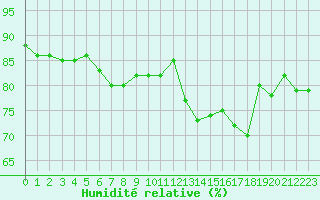 Courbe de l'humidit relative pour Paris Saint-Germain-des-Prs (75)