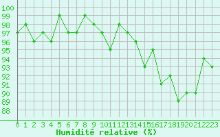 Courbe de l'humidit relative pour Ancey (21)