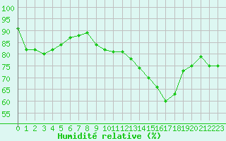 Courbe de l'humidit relative pour Ciudad Real (Esp)