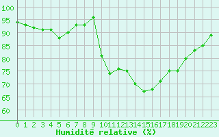 Courbe de l'humidit relative pour Lyon - Bron (69)
